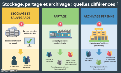 Fig. 9 : Stockage Partage Archivage (source : https://view.genial.ly)