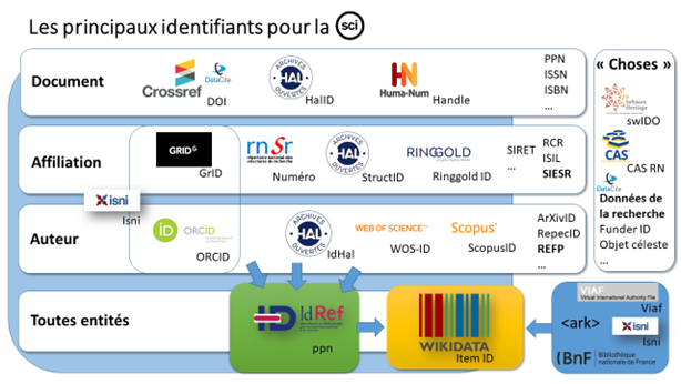 Source : Open identifiers for open science, 2019 (https://www.ouvrirlascience.fr/open-identifiers-for-open-science/) Les principaux identifiants pour la SCI