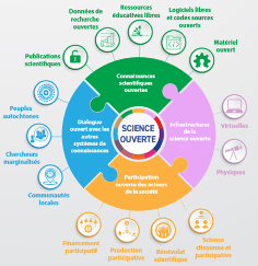 Source : Recommandation de l’UNESCO sur une SO, 2021 Recommandation de l’UNESCO sur une SO, 2021